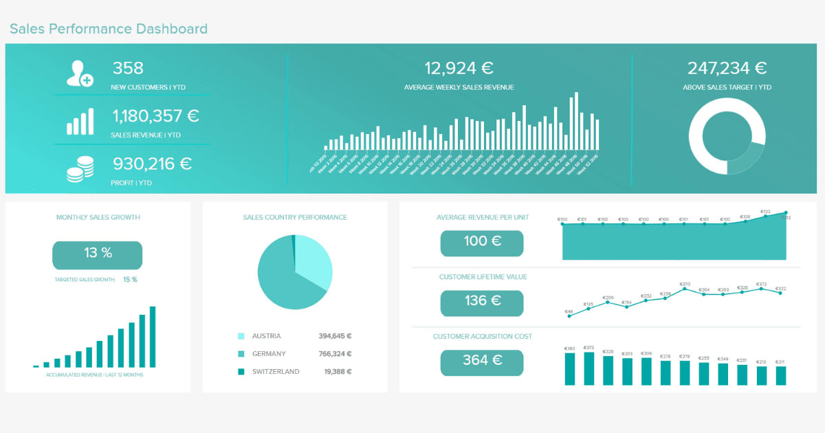 Sales Performance Dashboard Template Sample - Sales Report Template
